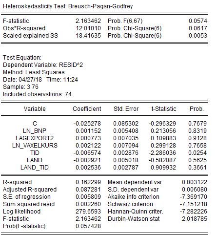 Figur A.2.3 Ramsay-RESET-test för modell 2 I detta Ramsay-RESET-test kan inte nollhypotesen förkastas vilket betyder att modell 2 kan vara rätt specificerad.