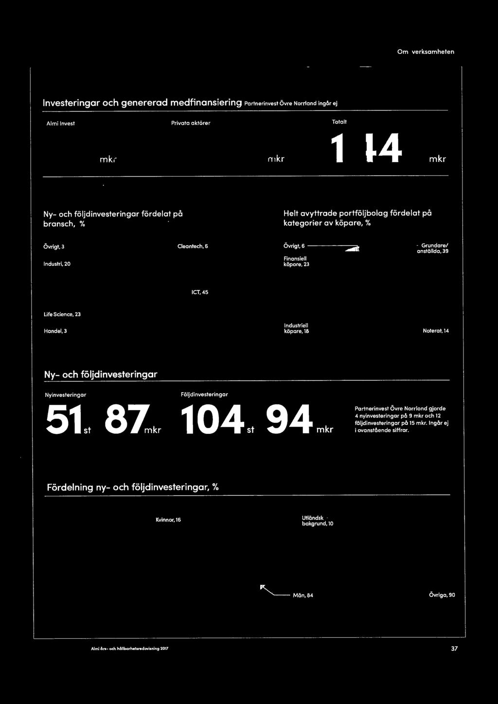 . Finansiell köpare, 23 ---------- ~---- Grundare/ anställda, 39 ----- ICT, 45 Life Science, 23 _/ Industriell köpare, 16 ---~ Ny- och följdinvesteringar Nyinvesteringar Följdinvesteringar