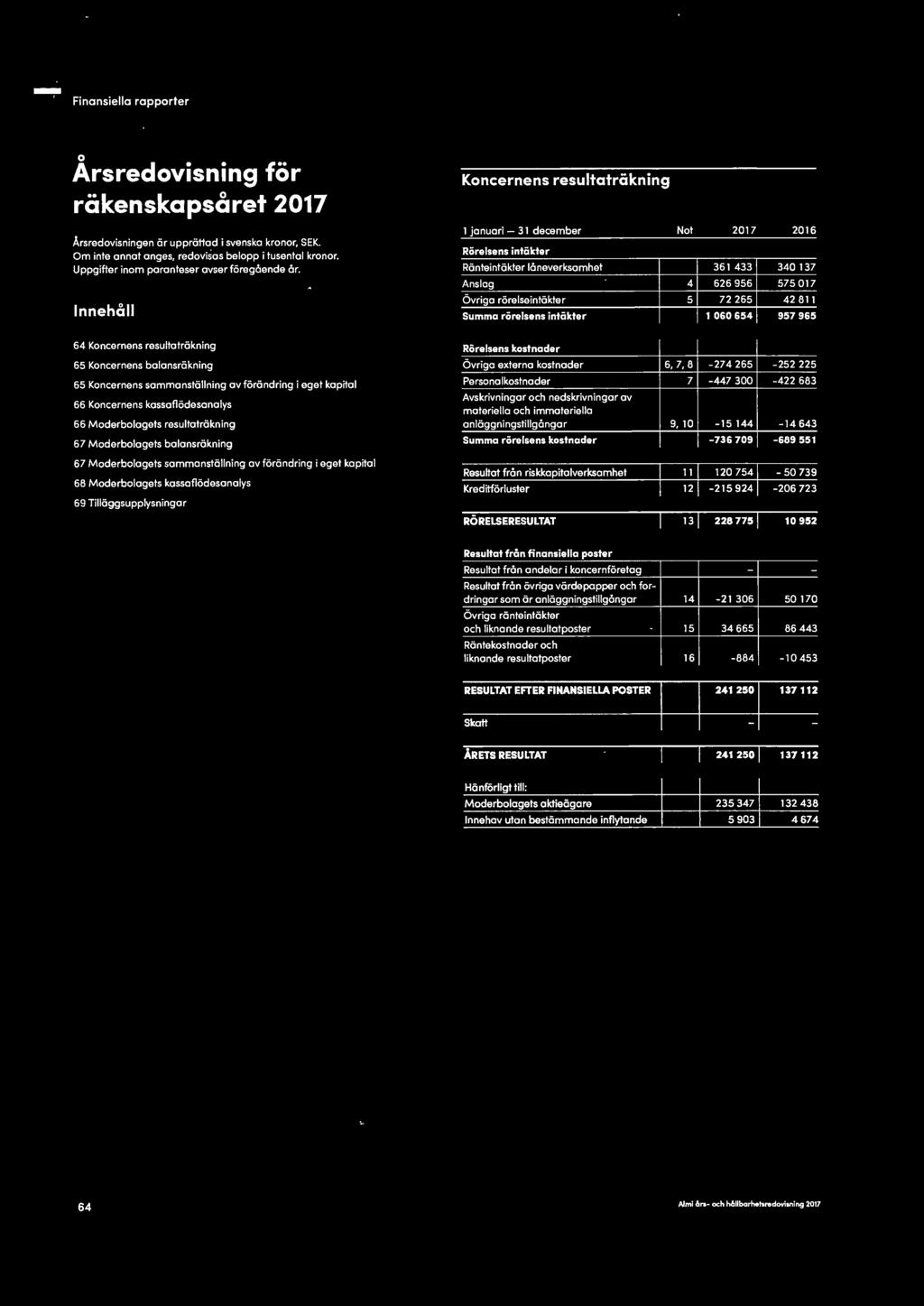 Innehåll Koncernens resultaträkning 1 jonuari - 31 december Not 2017 2016 Rörelsens intäkter Ränteintäkter låneverksamhet 361 433 340 137 Anslag 4 626 956 575 017 Övriga rörelseintäkter 5 72 265 42