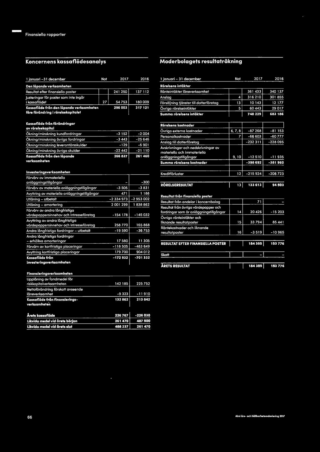 Rörelsens intäkter Ränteintäkter låneverksomhet 361 433 340 137 Anslog 4 316 210 301 855 Försäljning tjänster till dotterföretog 13 10 143 12 177 Övriga rörelseintäkter 5 60443 29 017 Summa rörelsens