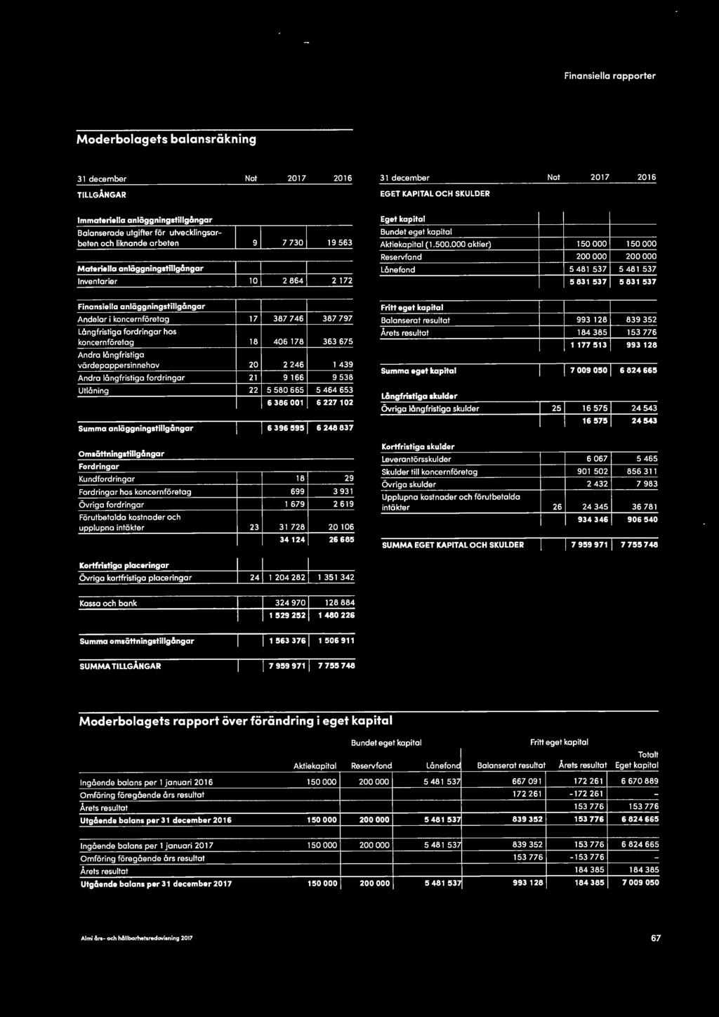 000 aktier) Reservfond Lånefond 2 864 2 172 150 000 150 000 200 000 200 000 5 481 537 5 481 537 5 831 537 5 831 537 Finansiella anläggningstillgångar Andelar i koncernföretag Långfristiga fordringar