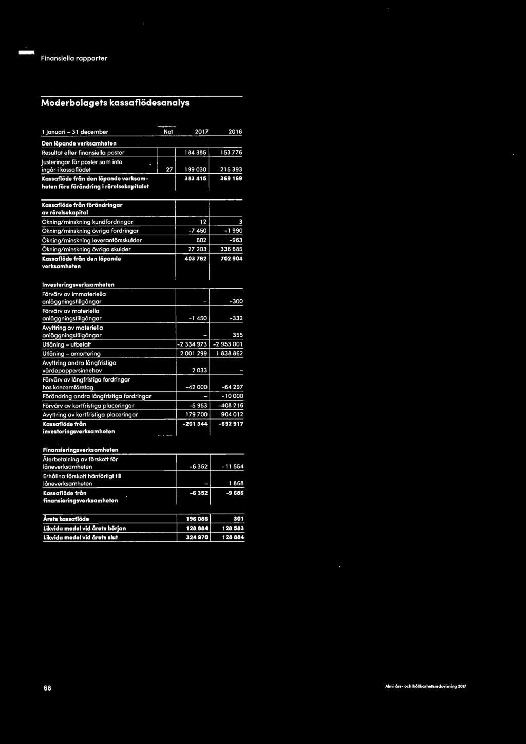 Ökning/minskning kundfordringar Ökning/minskning övriga fordringar Ökning/minskning leverantörsskulder Ökning/minskning övriga skulder Kassaflöde från den löpande verksamheten 12-7 450 602 27 203 403