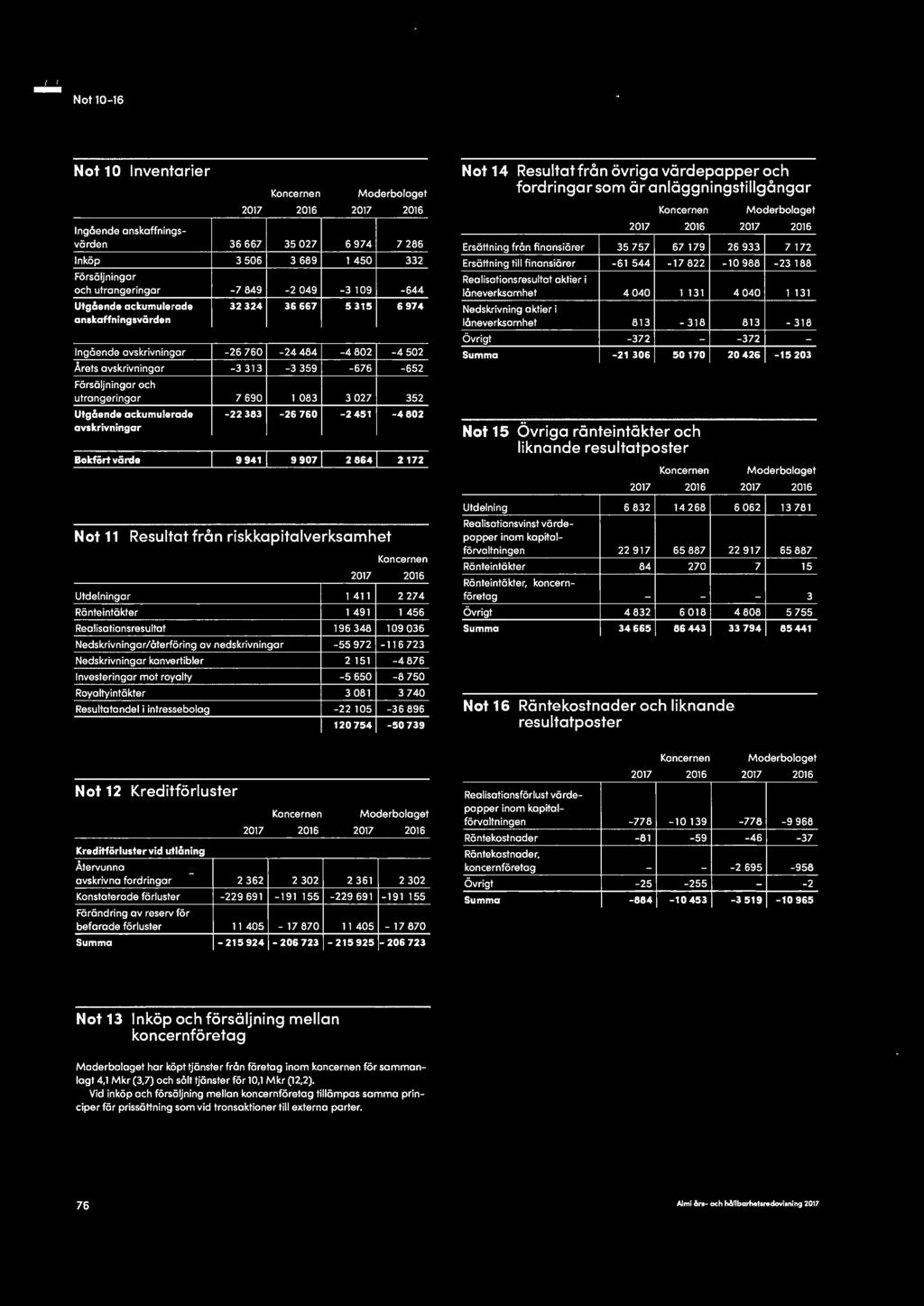 utrangeringar 7 690 1 083 3 027 352 Utgående ackumulerade -22 383-26 760-2451 -4802 avskrivningar Bokfört värde 99411 9 907 I 28641 2 172 Not 11 Resultat från riskkapitalverksamhet Koncernen 2017