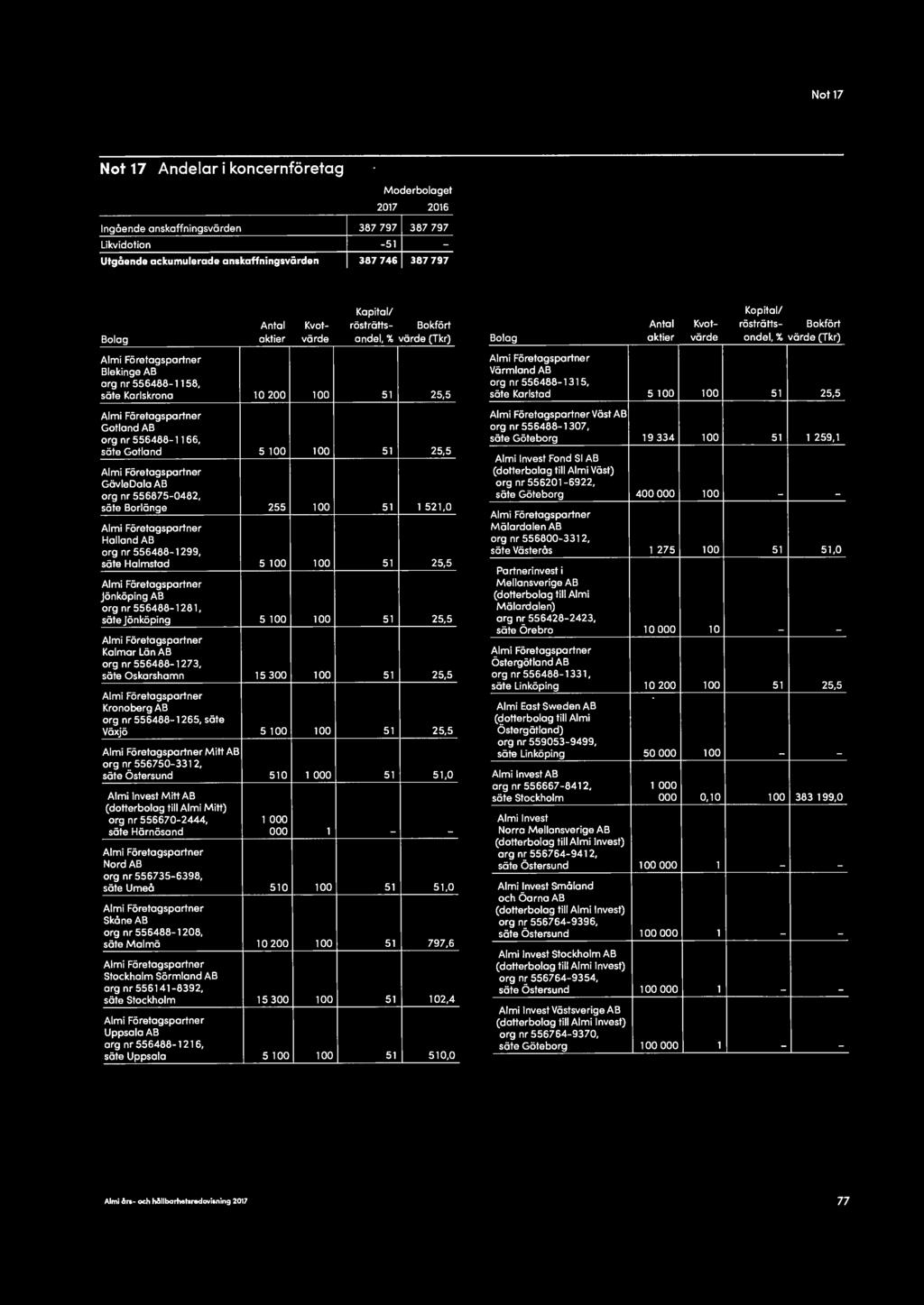 Korlskrono 10 200 100 51 25,5 Almi Företogsportner Värmland AB org nr 556488-1315, söte Karlstod 5 100 100 51 25,5 Almi Företogsportner GotlondAB org nr 556488-1166, säte Gotlond 5 100 100 Almi