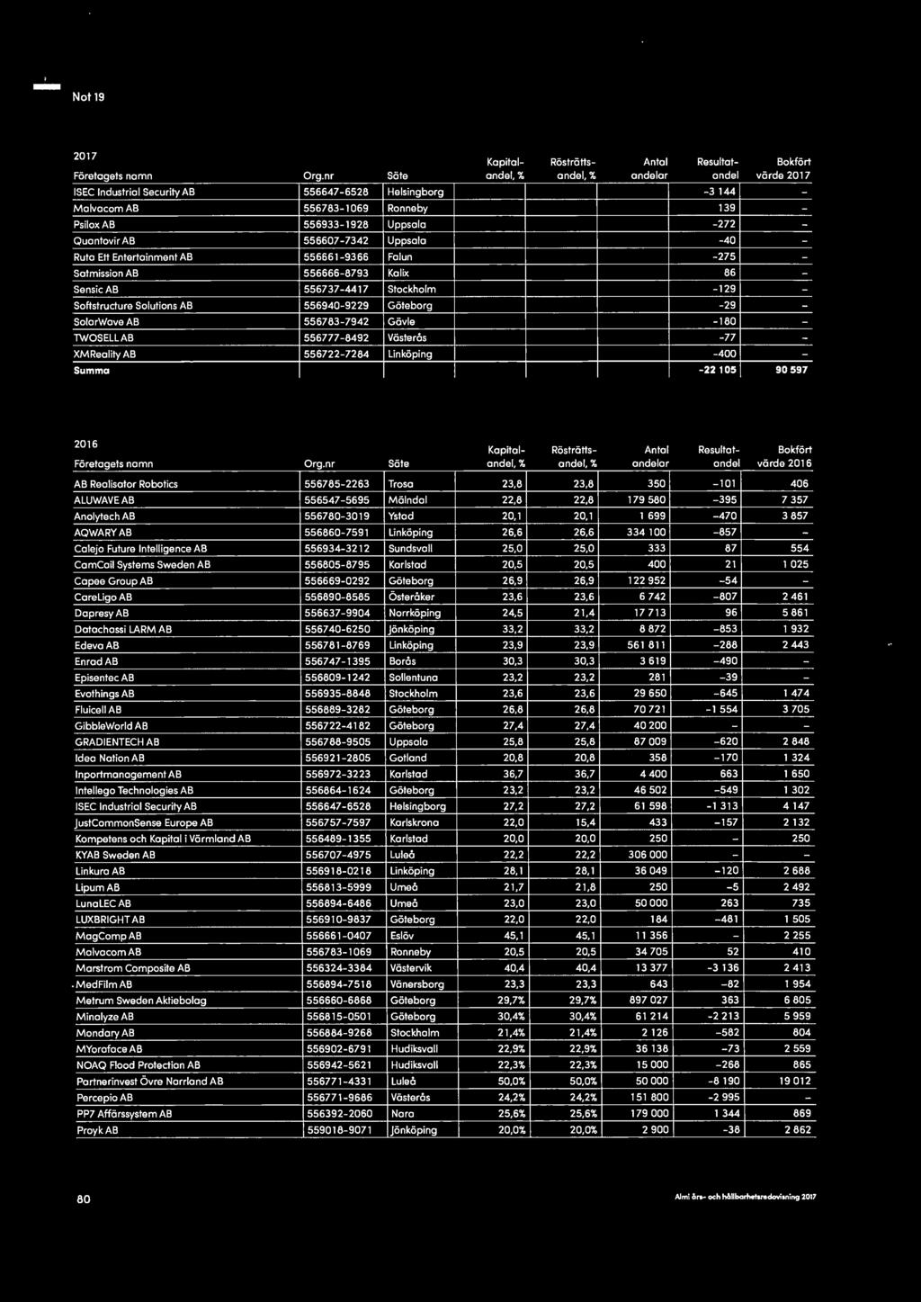 nr Söte Kapitalandel,% Rösträttsandel % Antal andelar Resultat- Bokfört andel värde 2016 AB Reolisator Robotics ALUWAVEAB Anolytech AB AQWARYAB Colejo Future lntelligence AB ComCoil Systems Sweden AB