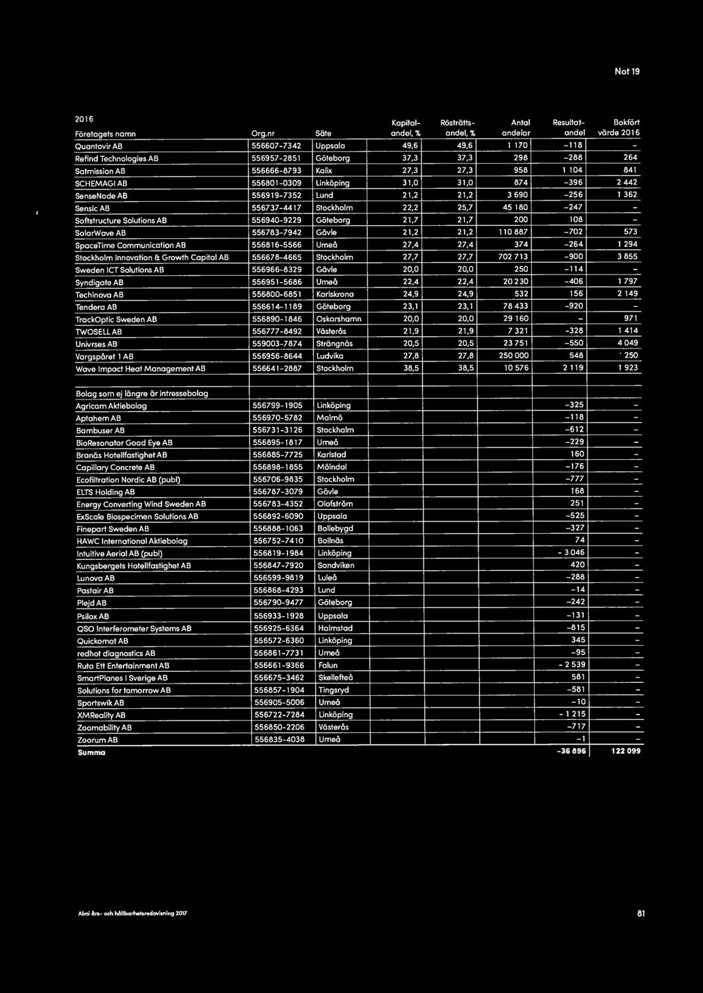 Growth Capita I AB 556678-4665 Stockholm Sweden ICT Solutions AB 556966-8329 Gävle Syndigate AB 556951-5686 Umeå Techinova AB 556800-6851 Karlskrona Tendera AB 556614-1189 Göteborg TrackOptic Sweden