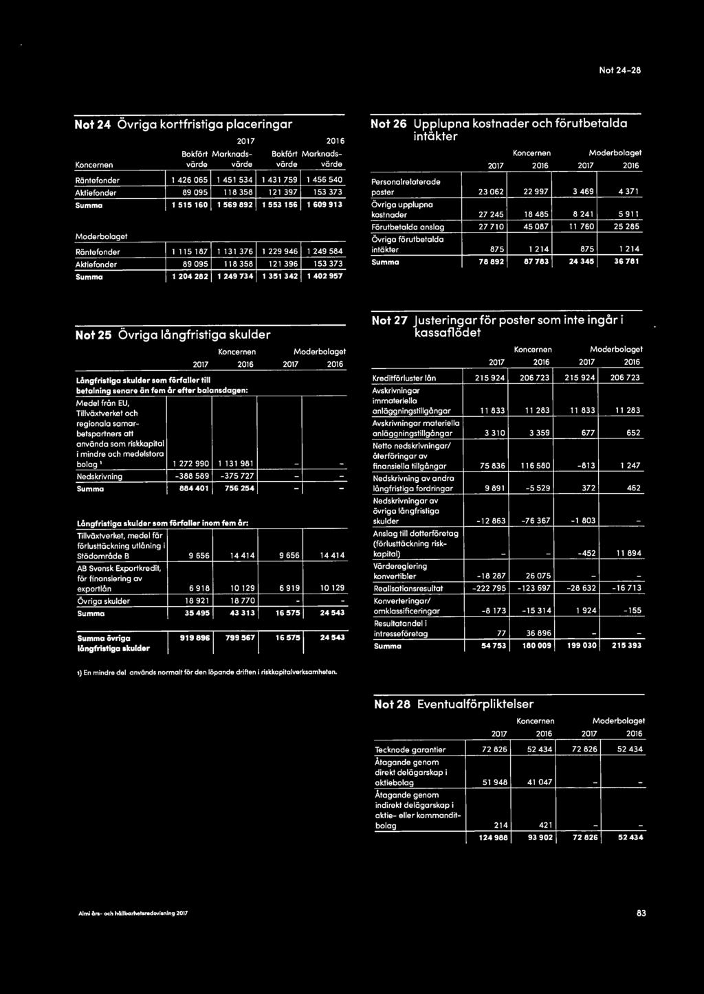 351 342 1 402 957 Not 26 Upplupna kostnader och förutbetalda intäkter Koncernen Moderbolaget 2017 2016 2017 2016 Personalrelaterode poster 23 062 22 997 3 469 4371 Övriga upplupno kostnoder 27 245