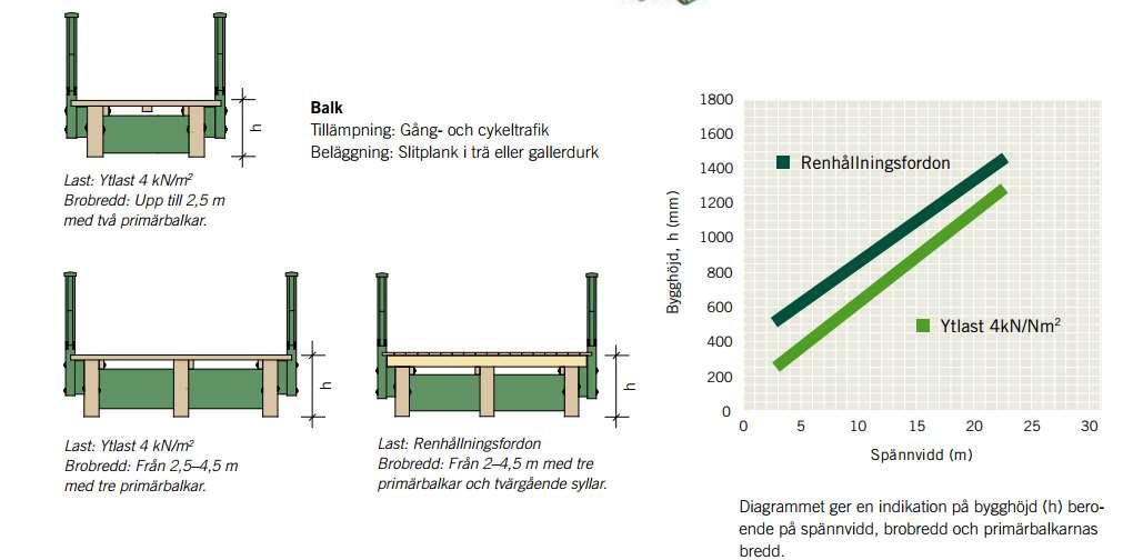 Figur 4. Tvärsnitt och diagram för balkbro [14]. Fackverksbroar: Fackverksbroar byggs av limträ i över- eller underram och impregnerade trycksträvor samt dragstag i stål.