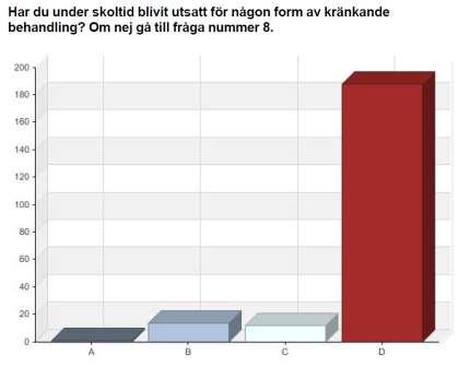 Bilaga 3 Kartläggning och nulägesanalys lå 14/15 Nulägesanalys utifrån den genomförda likabehandlingsankäten som genomfördes 1504. Enkäten med samtliga elever på skolan genomfördes under april månad.