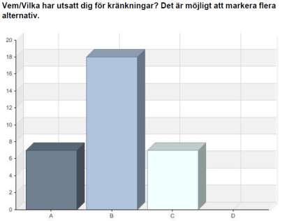 Bilaga 3 17 % av eleverna känner