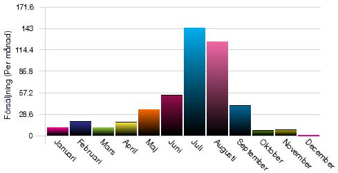 Det finns mycket intressant statistik att se här: Vilka produkter säljer bästa? Hur utvecklas försäljningen från år till år?