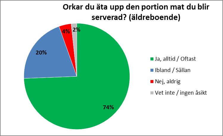 Tyck till ska genomföras igen vid projektets slut möjlighet att utläsa eventuella skillnader i uppfattning om mat och måltidsmiljö. Totalt svarade 334 personer på enkäten.