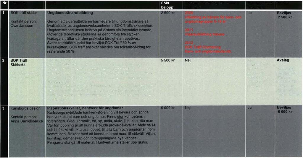 Sammanställning ansökningar folkhälsobidrag 2014 med beslut bilaga 5 5 FHR 2014-02-20 Förening Vad? Tidigare fått bidrag för samma Stämmer med Beslut aktivitet? kriterierna?