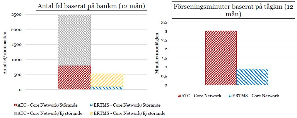 per bankilometer som banor med ATC och en tredjedel så många förseningsminuter per tågkilometer. Detta utgör en förbättring sedan 2016.