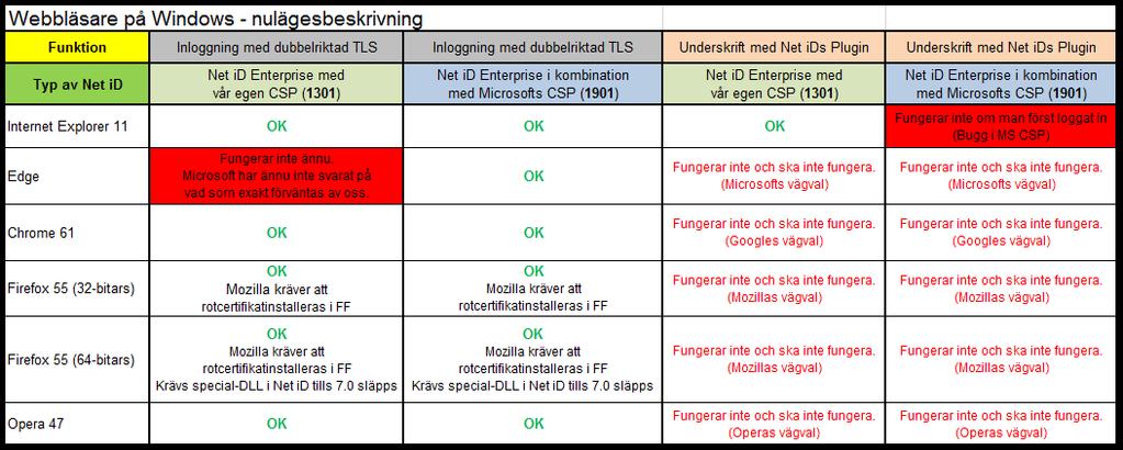 Matris för Net id