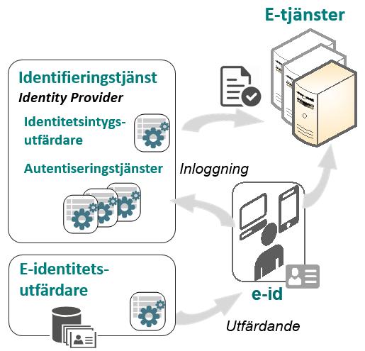 Dubbelriktad TLS med kort Lösenord Engångskoder via SMS Mobilt BankID (privatpersoner) U2F (FIDO) Osv Osv