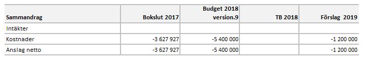 Kostnaderna för underhåll och service stiger snabbt i takt med antalet kilometrar som de används. För byte av bil avsätts 85.000 euro.