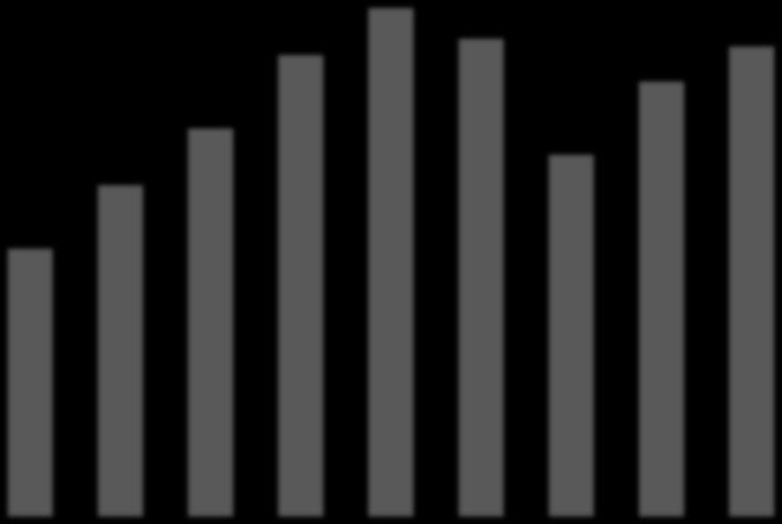 Månatlig försäljning (mdkr) och försäljningsutveckling (%) mätt på jämförbara enheter