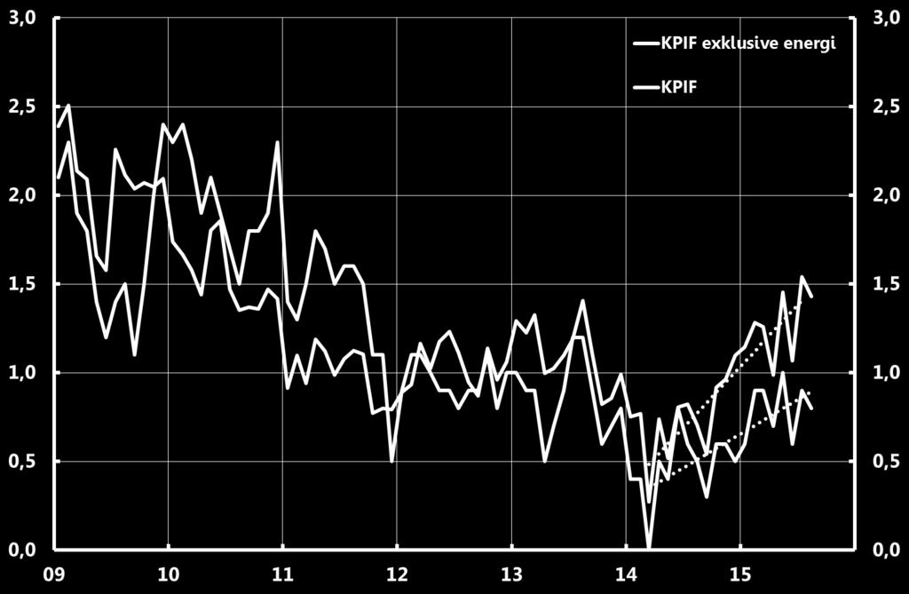 Stigande trend i inflationen