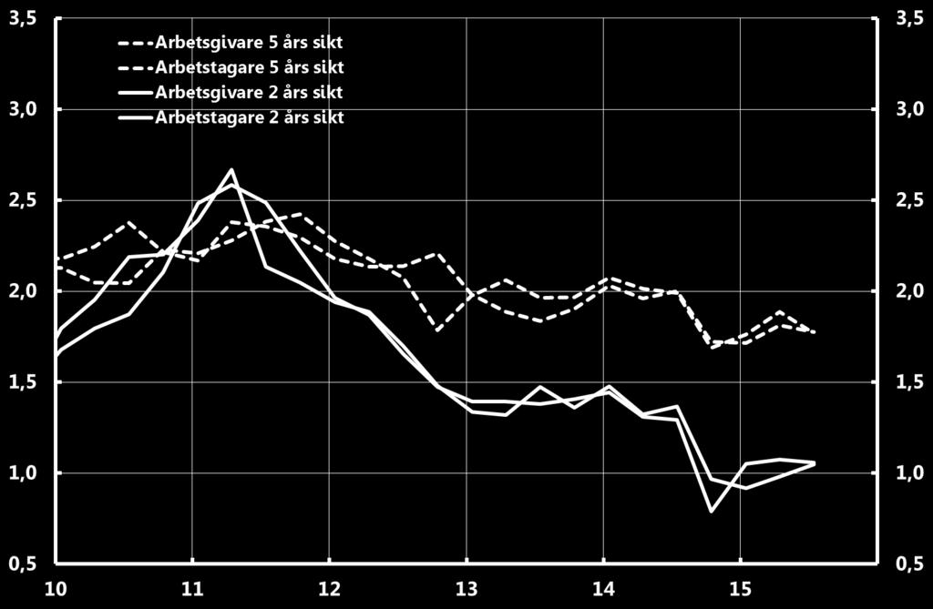 Inflationsförväntningar enligt