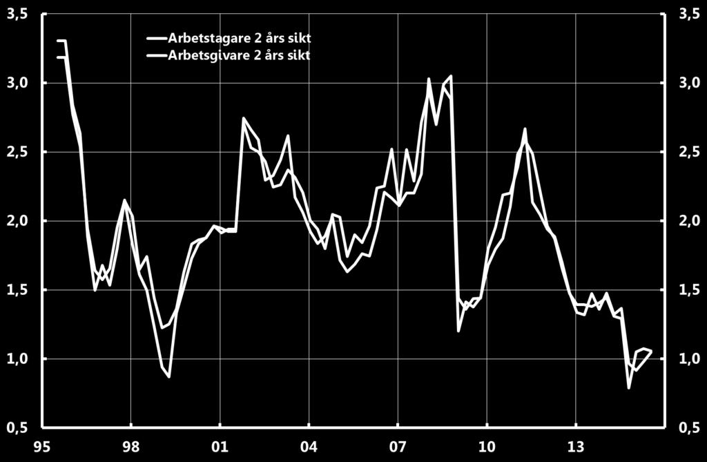 Inflationsförväntningar enligt