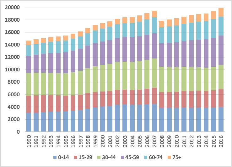 9 Utvecklingen av befolkningens åldersstruktur i Sibbo 1990 2016 Utvecklingen av den demografiska försörjningskvoten 1990 2016 Befolkningstillväxten inom den närmaste framtiden enligt åldersgrupp