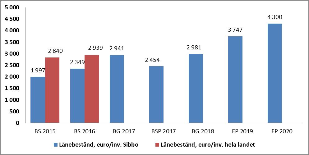 122 10 FINANSIERINGSDELEN 2018 2020 SIBBO KOMMUNS LÅN ÅREN 2015