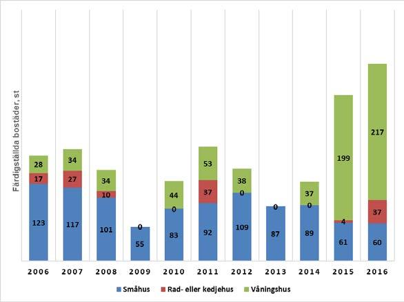 10 Byggande Produktionen av nya bostäder i Sibbo enligt byggnadstyp 2006 2016 Utveckling av samhällsstrukturen och den byggda miljön Sibbo kommun har under de två senaste år vuxit snabbast av alla