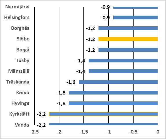 11 Sysselsättning Förändring i arbetslöshetsgraden (procentenhet) Lediga arbetsplatser samt arbetslösa i olika i Sibbo i augusti 8/2016 -> 8/2017 grupper under åren 2007 2016 2015 2016 04.2017 08.
