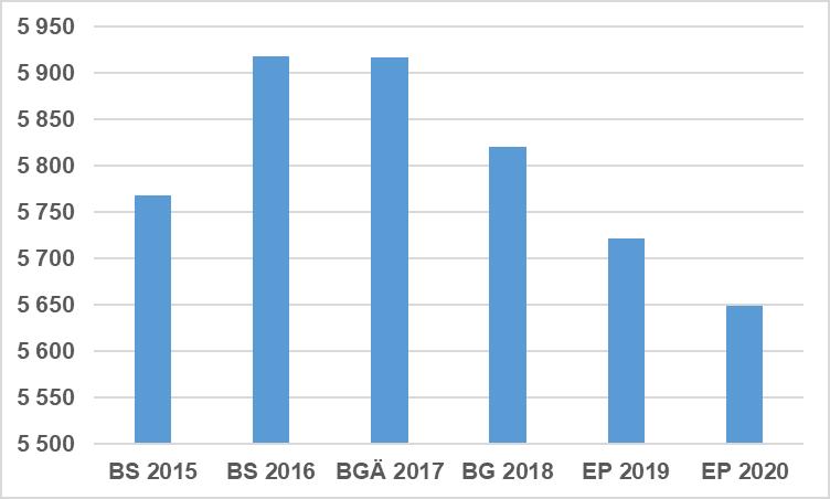 24 4.2 VERKSAMHETSKOSTNADER År 2018 ökar de externa verksamhetskostnaderna enligt budgetförslaget till 125,6 miljoner euro jämfört med bokslutsprognosen för år 2017, 121,1 miljoner euro.