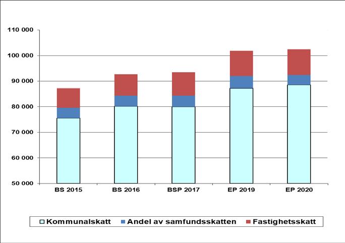 25 Använda socialförsäkringsavgiftsprocenter 2017-2020 2017 2018 2019 2020 Arbetsgivarens KomPl-avgift % 17,05 16,85 16,85 16,85 Arbetsgivarens StaPL-avgift % 16,85 16,75 16,75 16,75