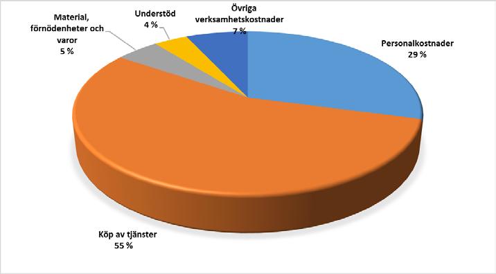 45 Verksamhetskostna