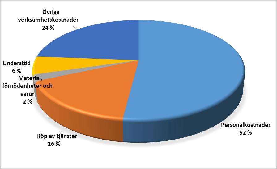 54 Verksamhetskostna