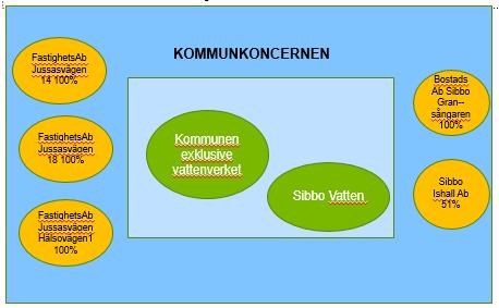 5 Sibbo kommuns koncernstruktur år 2018: Sibbo kommunkoncern består av kommunen, affärsverket Sibbo Vatten (nedan Sibbo Vatten), de ömsesidiga fastighetsaktiebolagen Jussasvägen 14, Jussasvägen 18,