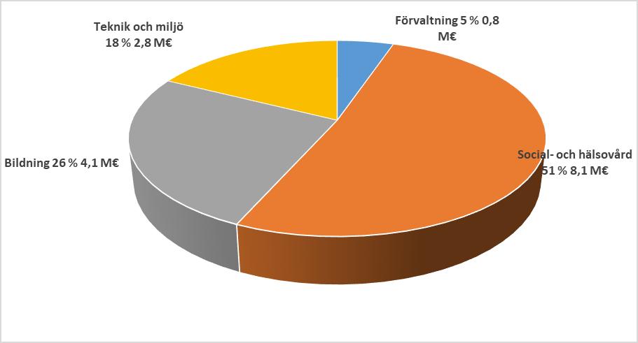 82 Fördelning av de externa verksamhetsintäkterna enligt verksamhetsområde 2018, exkl.