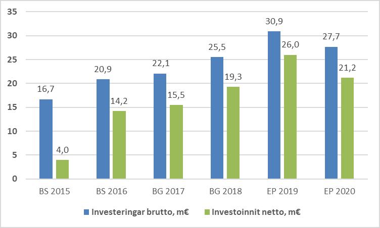 87 7 INVESTERINGSDELEN 2018 2020 SIBBO KOMMUNS BRUTTO- OCH