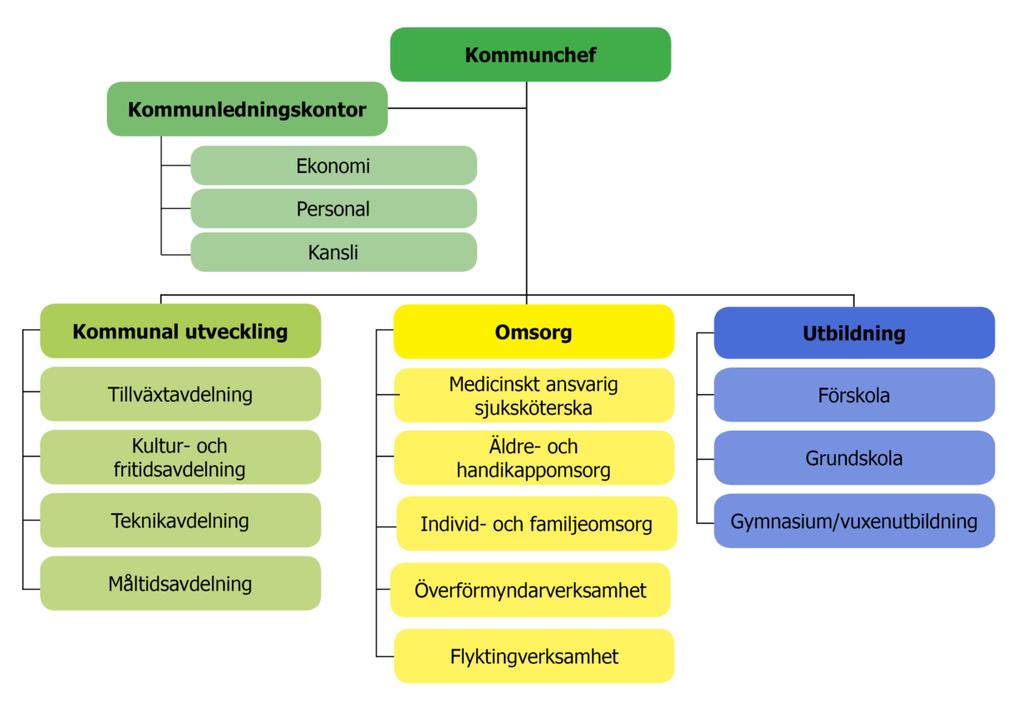 Förvaltningsorganisation Förvaltningsorganisationen enligt nedanstående är den tjänstemannaorganisation som gäller från och