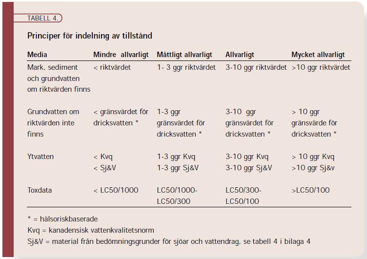 5 Beskrivning av MIFO som metodik 5.1 Inledning MIFO riskbedömning utförs enligt Naturvårdsverkets metodik för inventering av förorenade områden (rapport 4918).