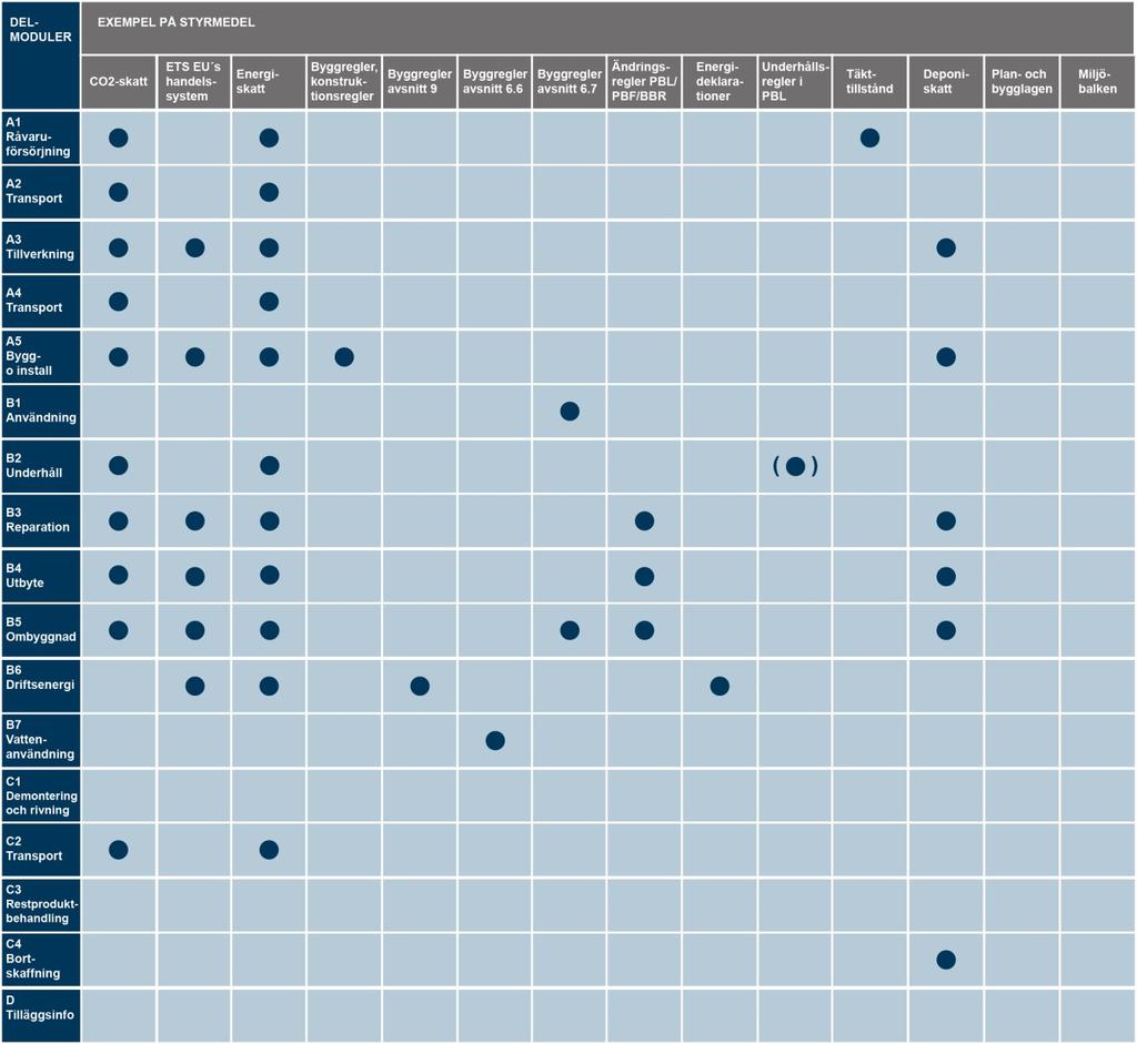 Redovisning av byggnaders klimatpåverkan 25 Tabell 1. Exempel på styrmedel som direkt eller indirekt träffar olika delmoduler i byggnadens livscykel.