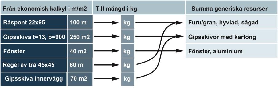 28 Redovisning av byggnaders klimatpåverkan Utgångspunkten har varit att fokusera på en förenklad beräkning av klimatpåverkan.