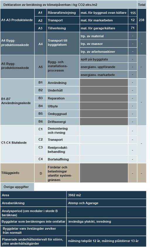 30 Redovisning av byggnaders klimatpåverkan data för intressanta analyser, verifiering av upplämnade värden, samt som underlag för att upprätta förslag på kravnivåer som kan kopplas till en