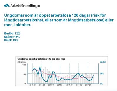 lägre andel än Skåne och landet i övrigt. Försäkringskassan rapporterar att unga med aktivitetsersättning dvs.