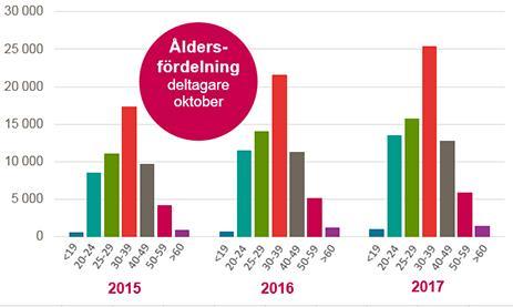 Etablering Siffror från arbetsförmedlingen gällande antal personer som är kvar i etableringsuppdrag oktober 2016-2017.