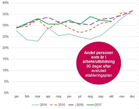 Staffanstorp har dock ökat upp sin andel under 2017 och utifrån befolkningsmängd så har Burlövs kommun en högre andel inom etableringen (se vidare information under rubriken långtidsarbetslösa).