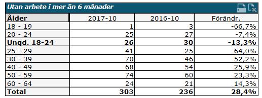 Långtidsarbetslösa Arbetsförmedlingens månadsstatistik (oktober) avseende öppet arbetslösa och sökande i program med aktivitetsstöd.