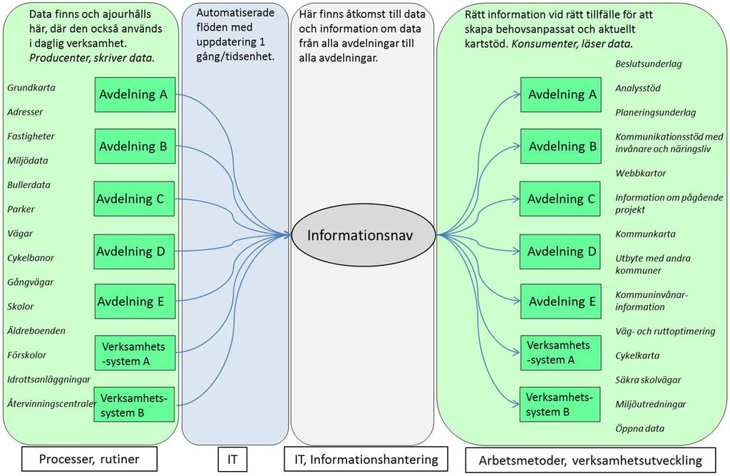 Fig. 2. Schematisk bild över hur geodata kan tillgängliggöras och förädlas för att stötta verksamhetsbehov.