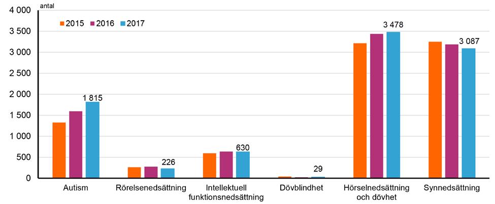 Produktion, Habilitering och rehabilitering Avvikelse i procent jämfört med 2016 Remissinflöde