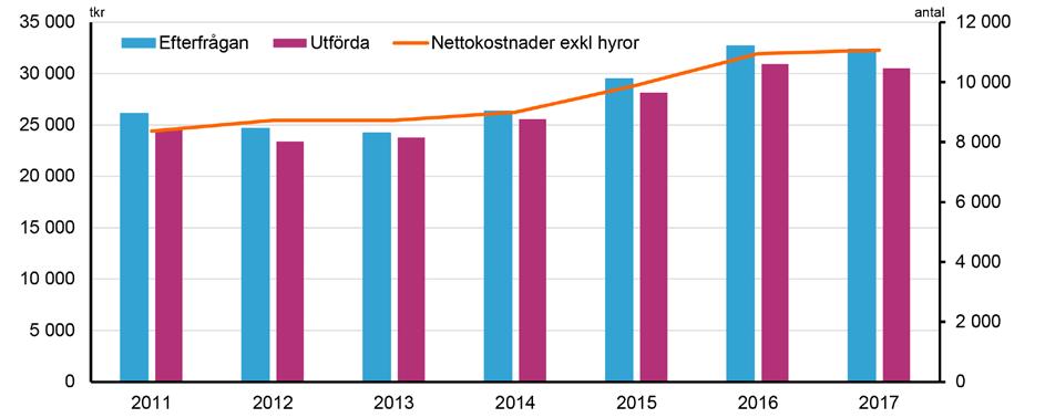 Tolkuppdrag Antal efterfrågade och utförda, samt nettokostnader Avslutade hörselrehabiliteringar