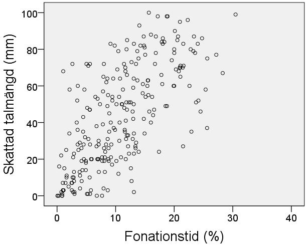 = 0,67, p < 0,01 (se figur 5). a) Patienter rho = 0,58 b) Kontrollpersoner rho = 0,69 Figur 6.