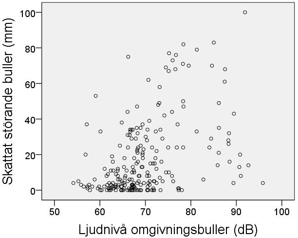 patienter och b) kontrollpersoner. Ljudnivå omgivningsbuller och skattat störande buller.